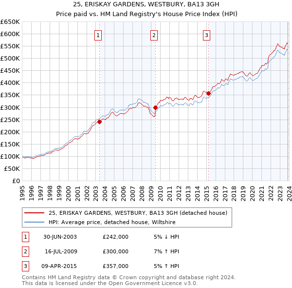 25, ERISKAY GARDENS, WESTBURY, BA13 3GH: Price paid vs HM Land Registry's House Price Index