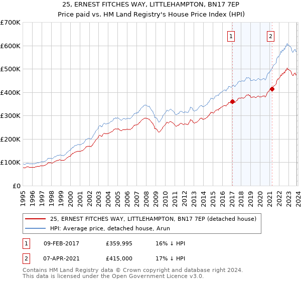 25, ERNEST FITCHES WAY, LITTLEHAMPTON, BN17 7EP: Price paid vs HM Land Registry's House Price Index