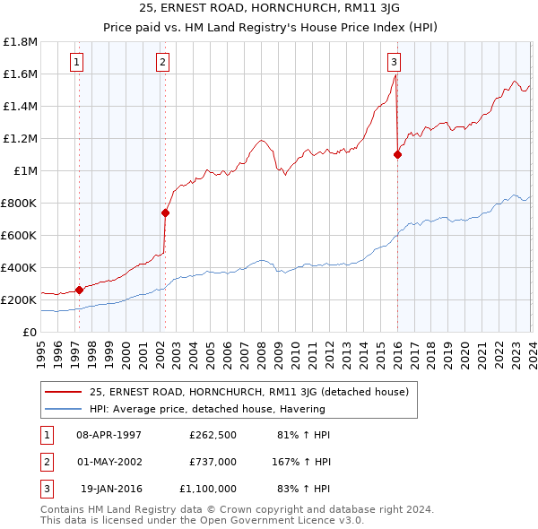 25, ERNEST ROAD, HORNCHURCH, RM11 3JG: Price paid vs HM Land Registry's House Price Index