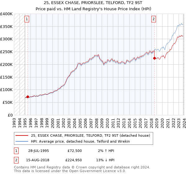25, ESSEX CHASE, PRIORSLEE, TELFORD, TF2 9ST: Price paid vs HM Land Registry's House Price Index