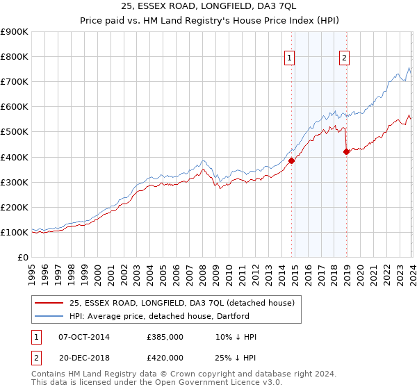 25, ESSEX ROAD, LONGFIELD, DA3 7QL: Price paid vs HM Land Registry's House Price Index