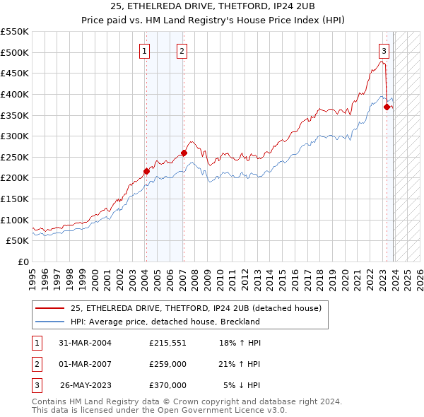 25, ETHELREDA DRIVE, THETFORD, IP24 2UB: Price paid vs HM Land Registry's House Price Index