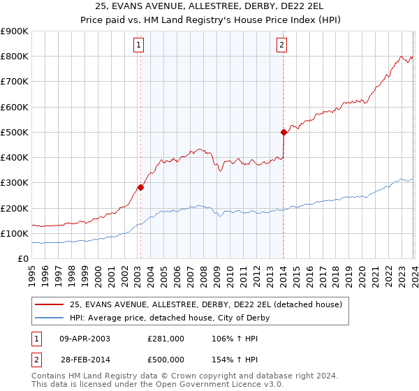 25, EVANS AVENUE, ALLESTREE, DERBY, DE22 2EL: Price paid vs HM Land Registry's House Price Index