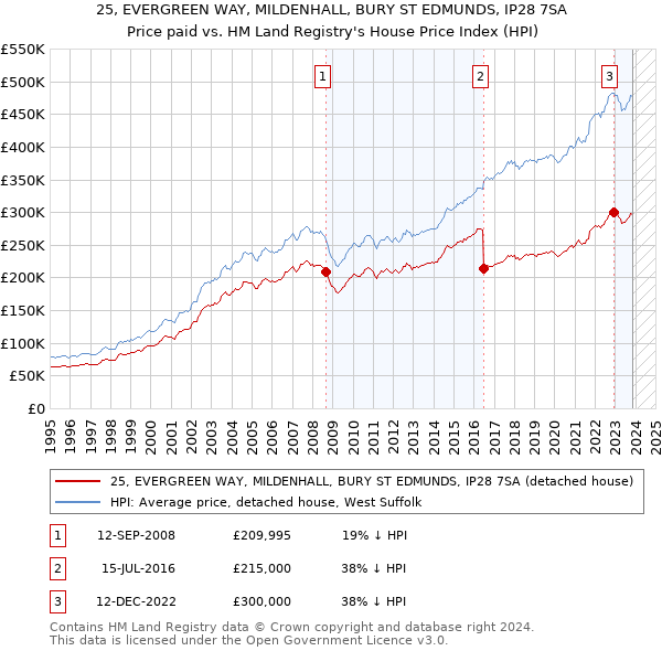 25, EVERGREEN WAY, MILDENHALL, BURY ST EDMUNDS, IP28 7SA: Price paid vs HM Land Registry's House Price Index
