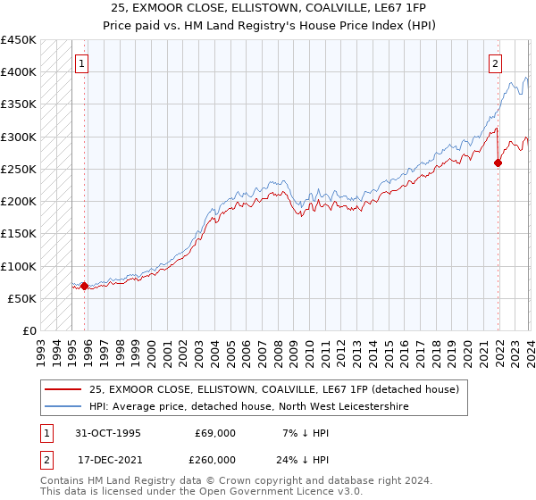 25, EXMOOR CLOSE, ELLISTOWN, COALVILLE, LE67 1FP: Price paid vs HM Land Registry's House Price Index