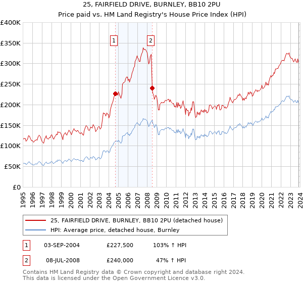 25, FAIRFIELD DRIVE, BURNLEY, BB10 2PU: Price paid vs HM Land Registry's House Price Index