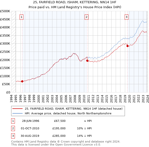 25, FAIRFIELD ROAD, ISHAM, KETTERING, NN14 1HF: Price paid vs HM Land Registry's House Price Index