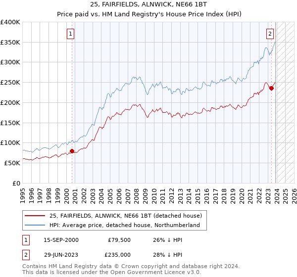 25, FAIRFIELDS, ALNWICK, NE66 1BT: Price paid vs HM Land Registry's House Price Index