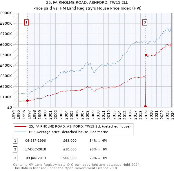 25, FAIRHOLME ROAD, ASHFORD, TW15 2LL: Price paid vs HM Land Registry's House Price Index