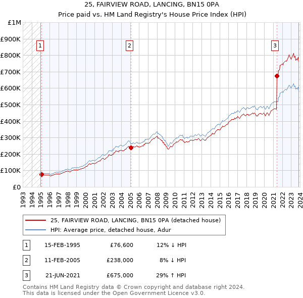 25, FAIRVIEW ROAD, LANCING, BN15 0PA: Price paid vs HM Land Registry's House Price Index