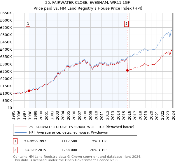 25, FAIRWATER CLOSE, EVESHAM, WR11 1GF: Price paid vs HM Land Registry's House Price Index