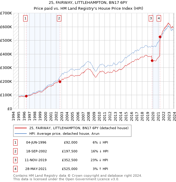25, FAIRWAY, LITTLEHAMPTON, BN17 6PY: Price paid vs HM Land Registry's House Price Index