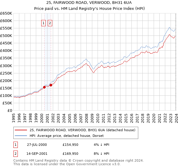 25, FAIRWOOD ROAD, VERWOOD, BH31 6UA: Price paid vs HM Land Registry's House Price Index