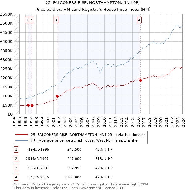 25, FALCONERS RISE, NORTHAMPTON, NN4 0RJ: Price paid vs HM Land Registry's House Price Index