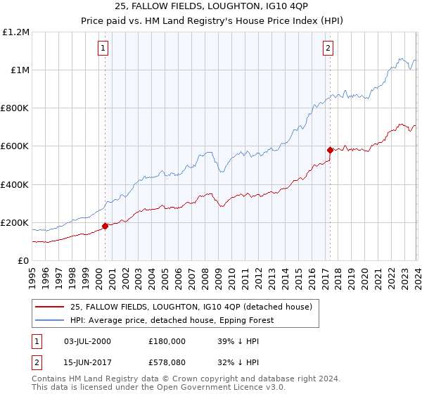 25, FALLOW FIELDS, LOUGHTON, IG10 4QP: Price paid vs HM Land Registry's House Price Index