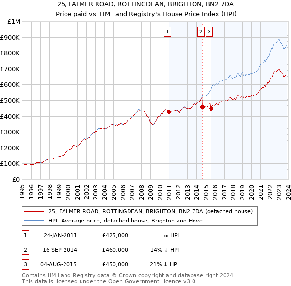 25, FALMER ROAD, ROTTINGDEAN, BRIGHTON, BN2 7DA: Price paid vs HM Land Registry's House Price Index