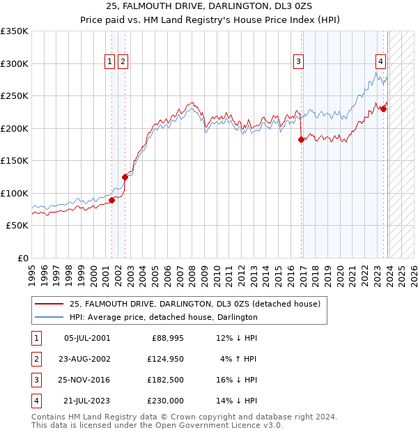 25, FALMOUTH DRIVE, DARLINGTON, DL3 0ZS: Price paid vs HM Land Registry's House Price Index