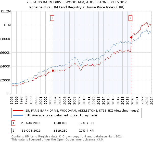 25, FARIS BARN DRIVE, WOODHAM, ADDLESTONE, KT15 3DZ: Price paid vs HM Land Registry's House Price Index