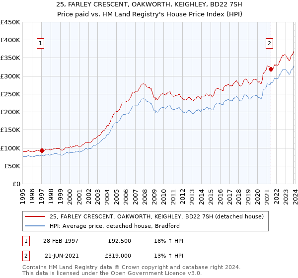 25, FARLEY CRESCENT, OAKWORTH, KEIGHLEY, BD22 7SH: Price paid vs HM Land Registry's House Price Index