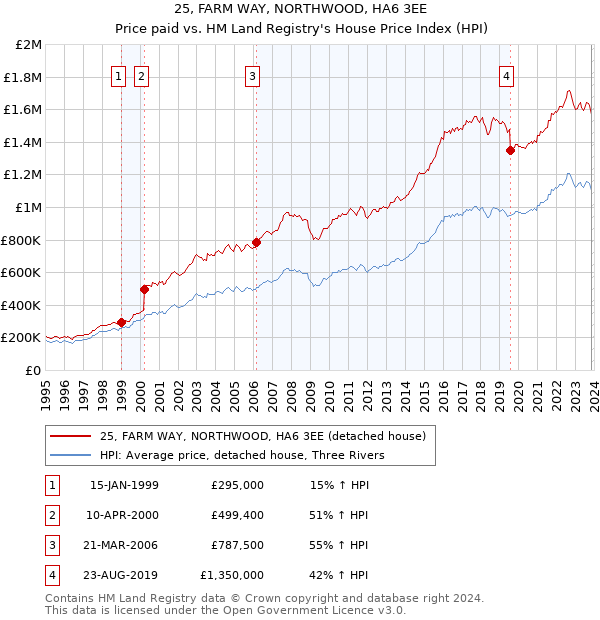 25, FARM WAY, NORTHWOOD, HA6 3EE: Price paid vs HM Land Registry's House Price Index