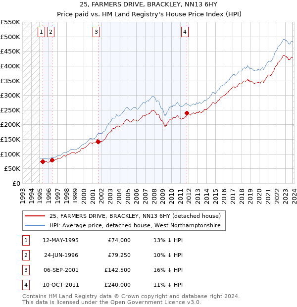 25, FARMERS DRIVE, BRACKLEY, NN13 6HY: Price paid vs HM Land Registry's House Price Index