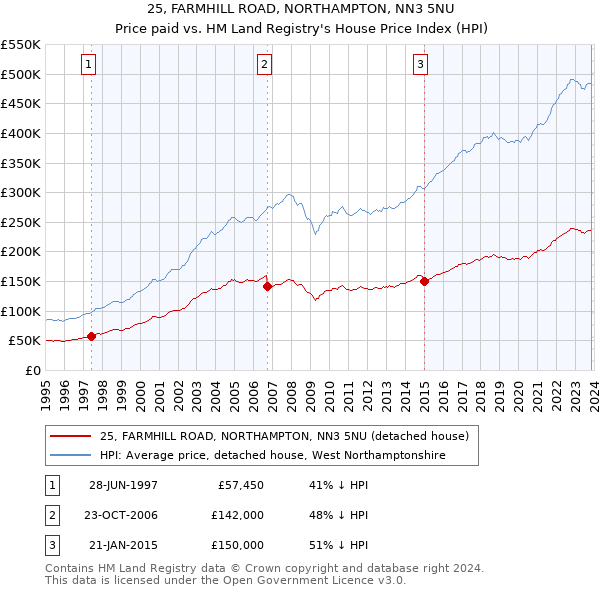 25, FARMHILL ROAD, NORTHAMPTON, NN3 5NU: Price paid vs HM Land Registry's House Price Index