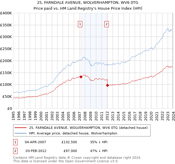 25, FARNDALE AVENUE, WOLVERHAMPTON, WV6 0TG: Price paid vs HM Land Registry's House Price Index