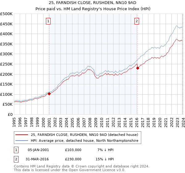 25, FARNDISH CLOSE, RUSHDEN, NN10 9AD: Price paid vs HM Land Registry's House Price Index