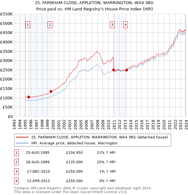 25, FARNHAM CLOSE, APPLETON, WARRINGTON, WA4 3BG: Price paid vs HM Land Registry's House Price Index