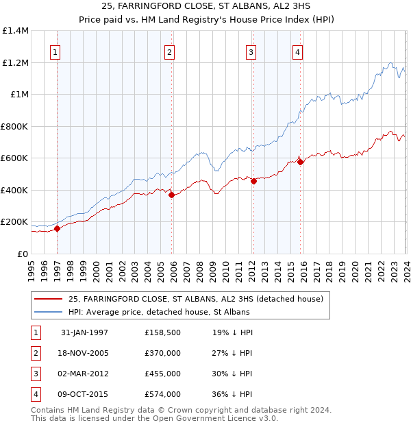 25, FARRINGFORD CLOSE, ST ALBANS, AL2 3HS: Price paid vs HM Land Registry's House Price Index