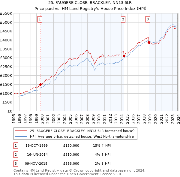 25, FAUGERE CLOSE, BRACKLEY, NN13 6LR: Price paid vs HM Land Registry's House Price Index