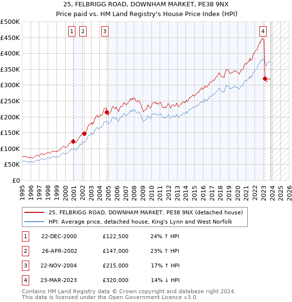25, FELBRIGG ROAD, DOWNHAM MARKET, PE38 9NX: Price paid vs HM Land Registry's House Price Index