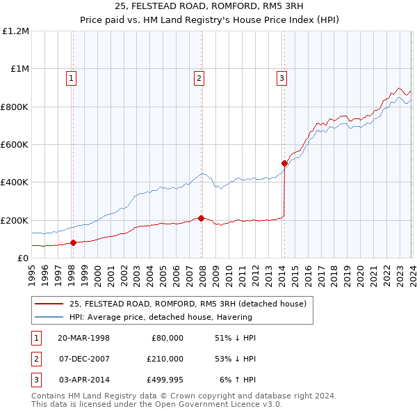 25, FELSTEAD ROAD, ROMFORD, RM5 3RH: Price paid vs HM Land Registry's House Price Index