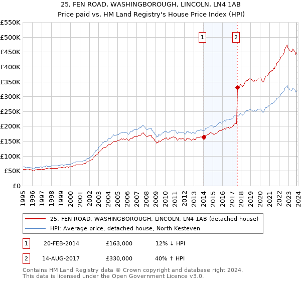 25, FEN ROAD, WASHINGBOROUGH, LINCOLN, LN4 1AB: Price paid vs HM Land Registry's House Price Index