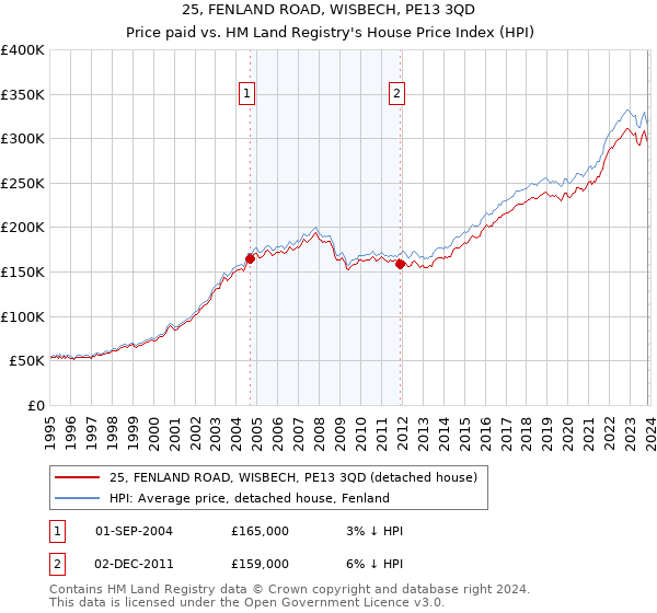 25, FENLAND ROAD, WISBECH, PE13 3QD: Price paid vs HM Land Registry's House Price Index