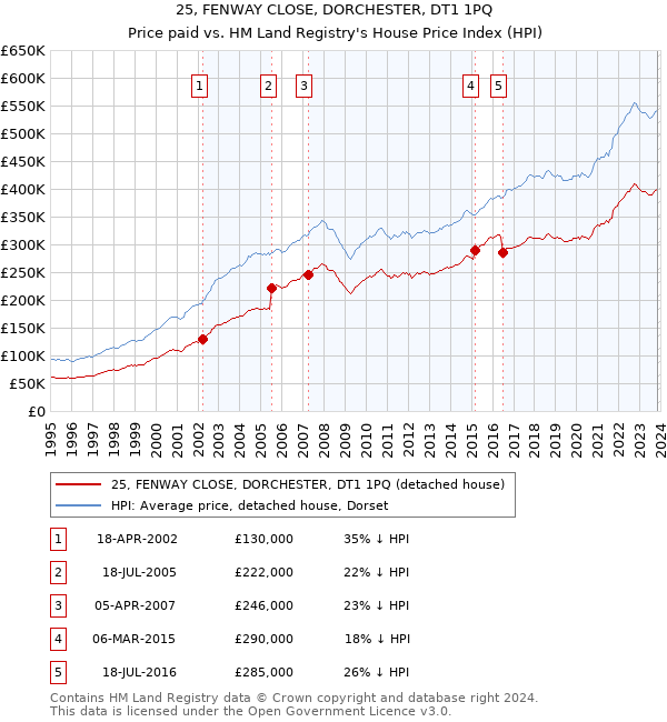 25, FENWAY CLOSE, DORCHESTER, DT1 1PQ: Price paid vs HM Land Registry's House Price Index