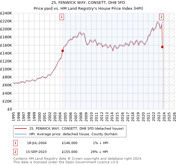 25, FENWICK WAY, CONSETT, DH8 5FD: Price paid vs HM Land Registry's House Price Index