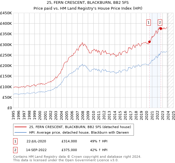 25, FERN CRESCENT, BLACKBURN, BB2 5FS: Price paid vs HM Land Registry's House Price Index