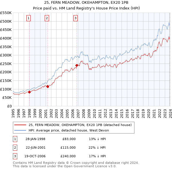25, FERN MEADOW, OKEHAMPTON, EX20 1PB: Price paid vs HM Land Registry's House Price Index