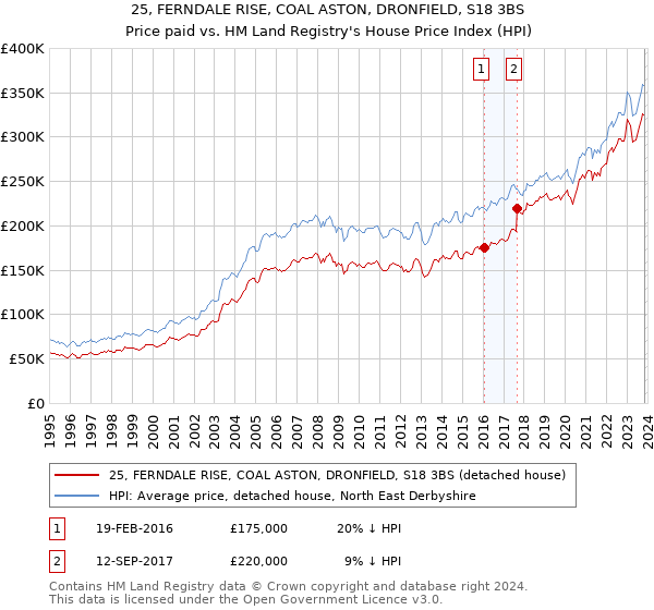 25, FERNDALE RISE, COAL ASTON, DRONFIELD, S18 3BS: Price paid vs HM Land Registry's House Price Index