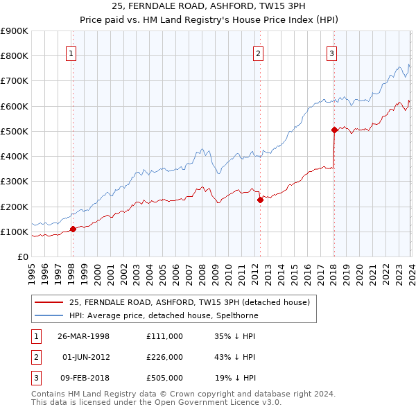 25, FERNDALE ROAD, ASHFORD, TW15 3PH: Price paid vs HM Land Registry's House Price Index