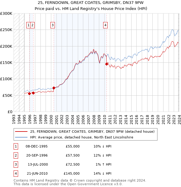 25, FERNDOWN, GREAT COATES, GRIMSBY, DN37 9PW: Price paid vs HM Land Registry's House Price Index