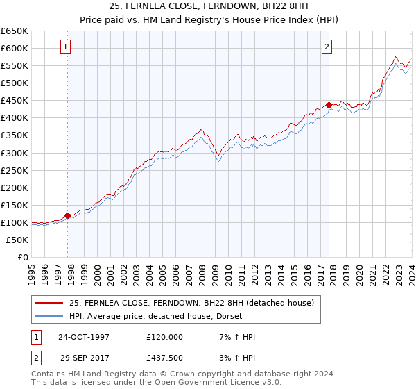 25, FERNLEA CLOSE, FERNDOWN, BH22 8HH: Price paid vs HM Land Registry's House Price Index