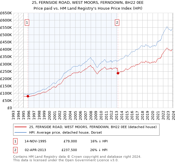 25, FERNSIDE ROAD, WEST MOORS, FERNDOWN, BH22 0EE: Price paid vs HM Land Registry's House Price Index