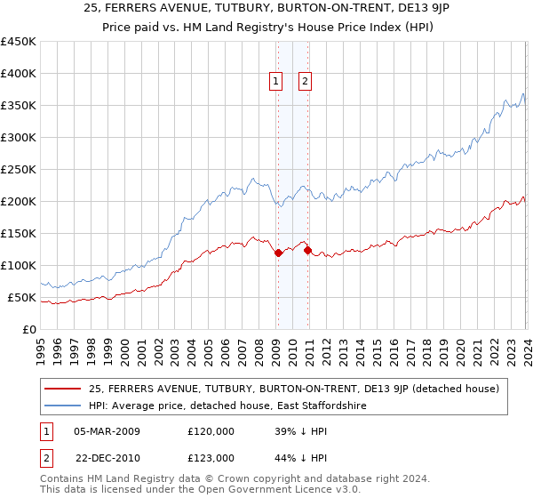25, FERRERS AVENUE, TUTBURY, BURTON-ON-TRENT, DE13 9JP: Price paid vs HM Land Registry's House Price Index