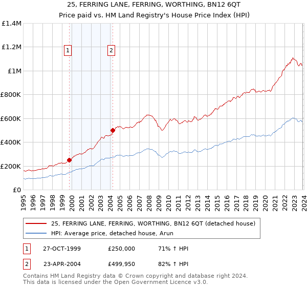 25, FERRING LANE, FERRING, WORTHING, BN12 6QT: Price paid vs HM Land Registry's House Price Index