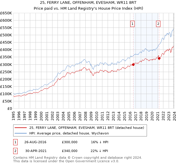 25, FERRY LANE, OFFENHAM, EVESHAM, WR11 8RT: Price paid vs HM Land Registry's House Price Index