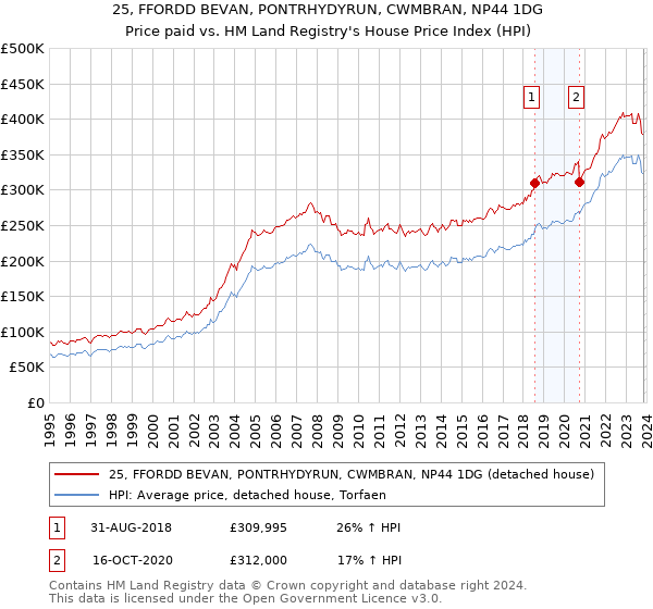 25, FFORDD BEVAN, PONTRHYDYRUN, CWMBRAN, NP44 1DG: Price paid vs HM Land Registry's House Price Index