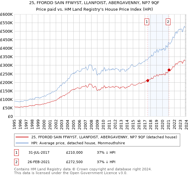 25, FFORDD SAIN FFWYST, LLANFOIST, ABERGAVENNY, NP7 9QF: Price paid vs HM Land Registry's House Price Index