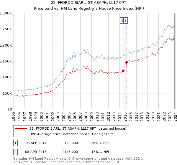 25, FFORDD SIARL, ST ASAPH, LL17 0PT: Price paid vs HM Land Registry's House Price Index